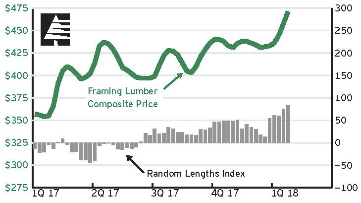 2018 Lumber Prices Increasing