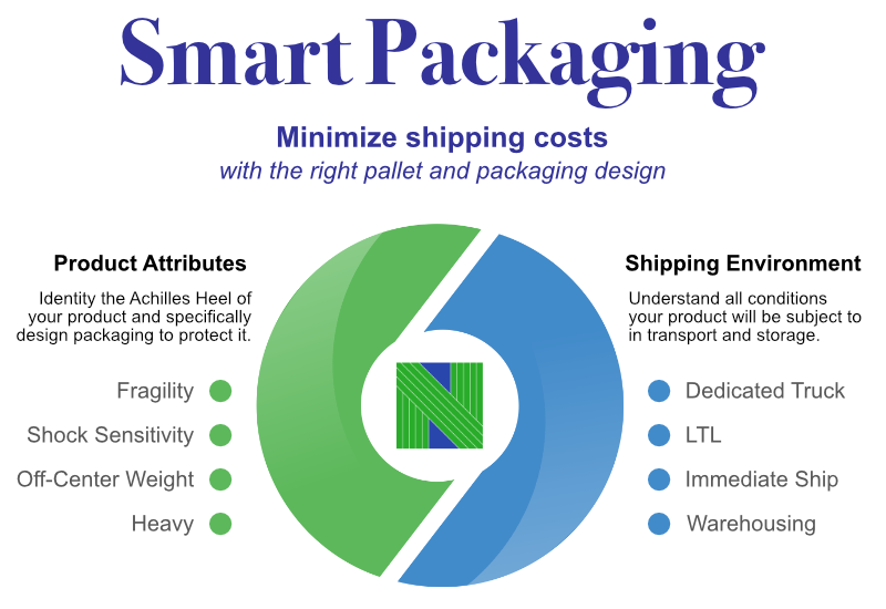 smart packaging and pallet design