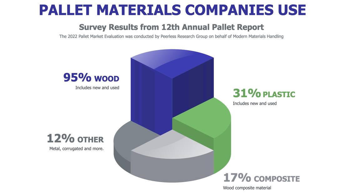 wooden pallets dominate survey results